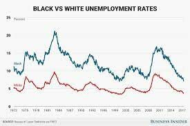 unemployment rates