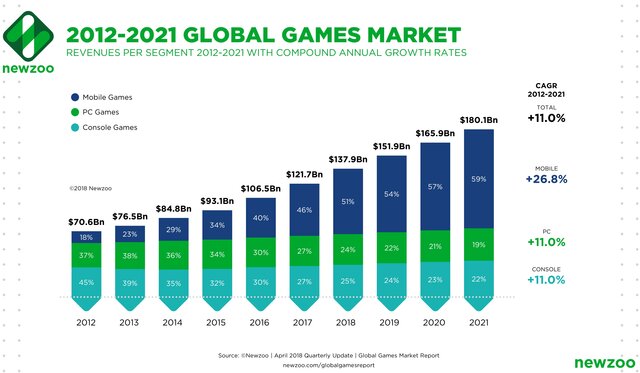Gaming industry to-date