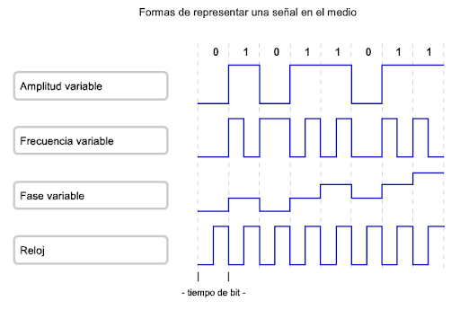 emulación de Codificación de Bits