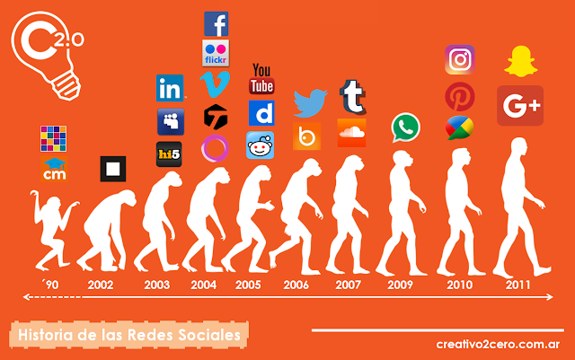 Nacimiento de redes sociales