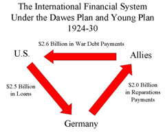 US creates the Dawes/Circular Loans Plan