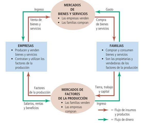 el flujo de bienes y servicios desde el productor hasta el consumidor o usuario