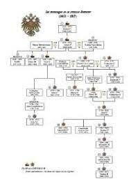 Dinastia Imperiale Russa - Romanov