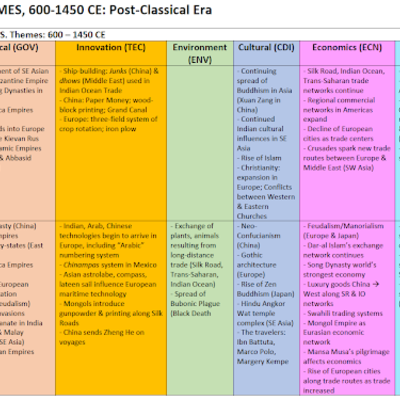 Timeline: AP World Chapter 6 Timeline