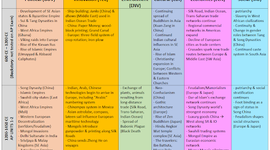 Timeline: AP World Chapter 6 Timeline