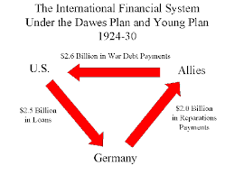 US creates Dawes/Circular Loans Plan