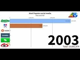 the start of broad and faster communication