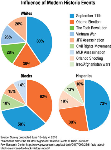 Martin Luther King Jr. assassinated