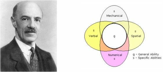 Teoría bifactorial de Spearman.