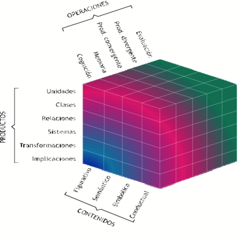 Modelo estructural del intelecto de Guilford. “SOI”