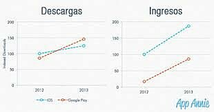 La app store en descarga alcanza las 40 mil millones de descargas