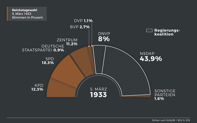 Die Neuwahlen des Reichtages fanden statt. Die NSDAP verzeichnete einen starken Zuwuchs und macht auf Kosten der KPD und der SPD Sitze gut. Das Ziel der absoluten Mehrheit wurde aber deutlich verpasst und man war noch immer auf andere Parteien angewiesen.