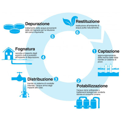 Timeline: Ciclo idrico cittadino