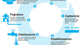 Timeline: Ciclo idrico cittadino