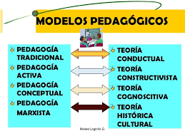 Modelos pedagógicos.