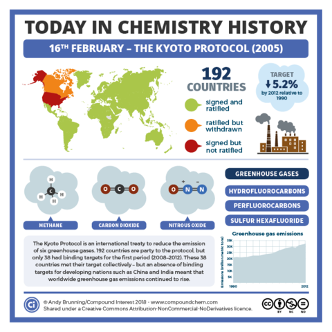 Creating the Kyoto Protocol