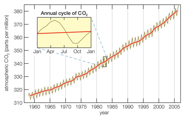 Finding the "Keeling Curve"