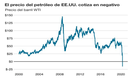 Crisis de la caída de los precios internacionales