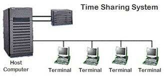 MIT's compatible Time-Sharing System (CTSS),