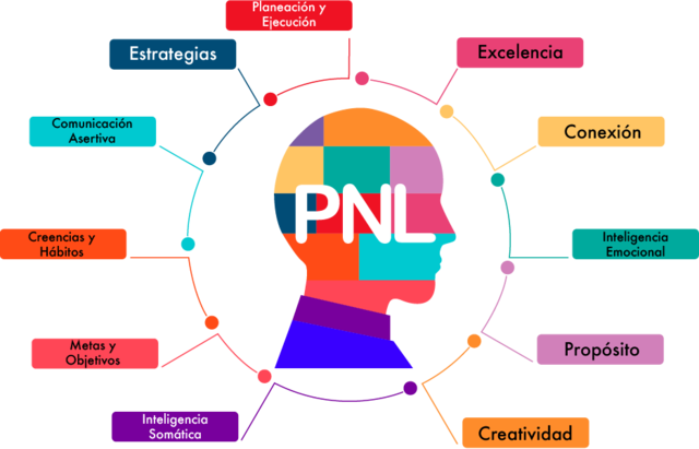 PNL (Programación Neuro-Lingüística)