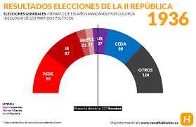 Victoria de la CEDA en las elecciones