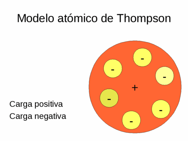 Modelo Atómico de Thomson