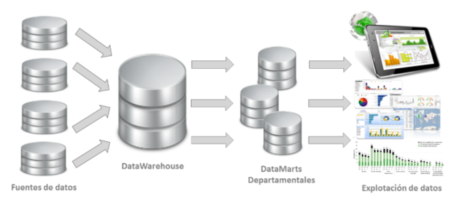Primera aparición del concepto Data Warehouse