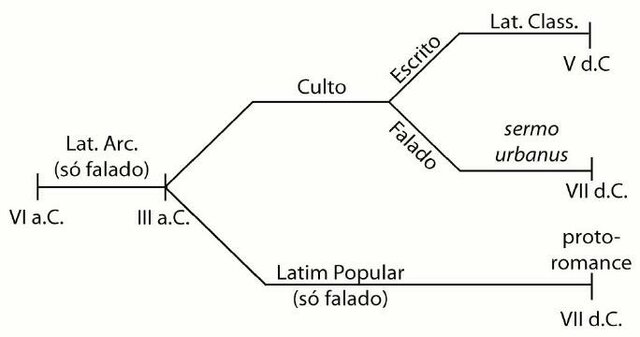 Todo o Iº Milênio a.C.
