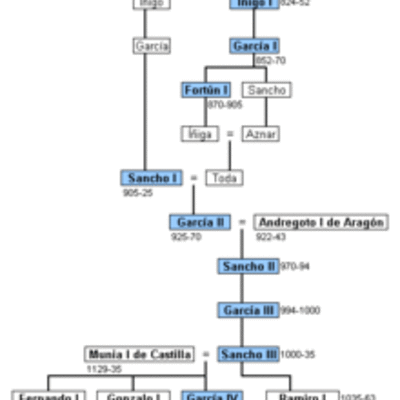 Timeline: 10 ACONTECIMIENTOS SOBRE 10 REYES DE NAVARRA