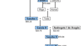 Timeline: 10 ACONTECIMIENTOS SOBRE 10 REYES DE NAVARRA