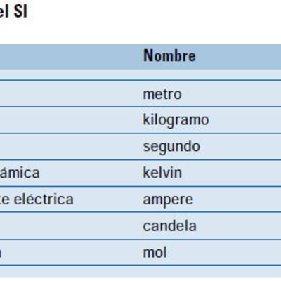 Timeline: historia de las medidas de unidades