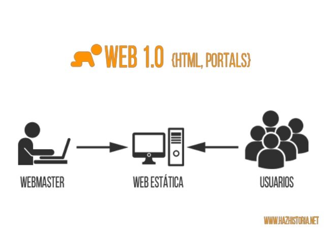 Aparición de la web 1.0