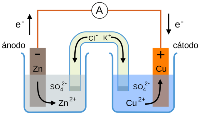 CREACIÓN DEL PRIMER ÁNODO Y CÁTODO