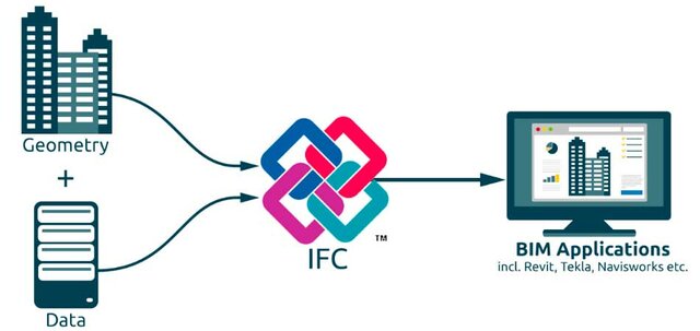 International Foundation Class (IFC)