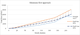 W. Rippl entrega diagramas para estimar necesidades de almacenamiento.