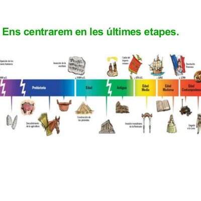Timeline: Etapes de la historia