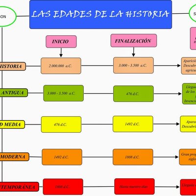 Timeline: ETAPES de la historia