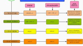 Timeline: ETAPES de la historia