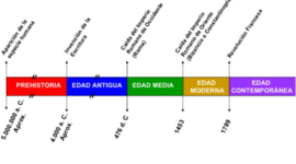 Timeline: Etapes de la història