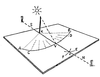 7. Ángulos con luz solar.
