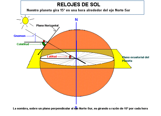 Reloj solar ecuatorial