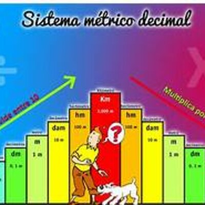 Timeline: Los orígenes. Nacimiento del sistema métrico decimal