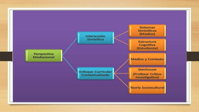 - Enfoques bajo la perspectiva mediacional: