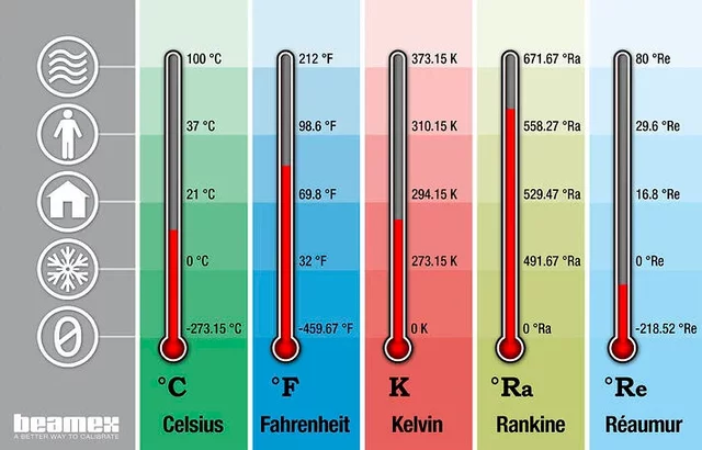 ¿En que año se introdujo la escala de temperatura termodinámica?