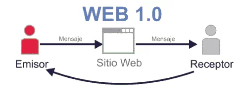 WEB 1.0