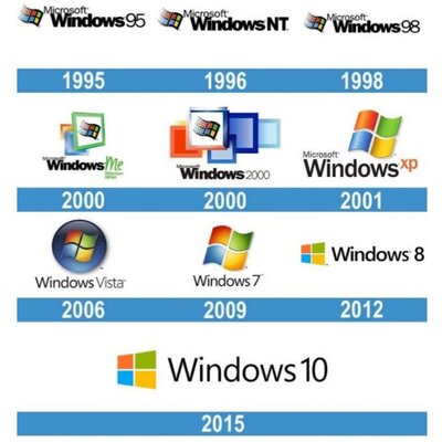 Timeline: LINEA DE TIEMPO SISTEMA OPERATIVO WINDOWS Por: Jenny Chipo Vargas