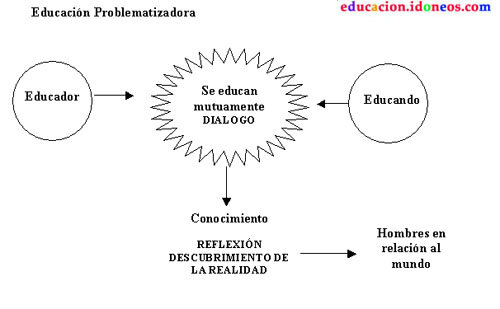 MODELO PROBLEMATIZADOR Y POSTULADOS