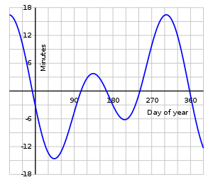 Reloj mecánico que proporciona la hora solar
