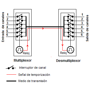 Multiplexación por división de tiempo (TDM) para intercambio telefónico