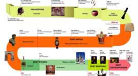 Timeline: Etapes de la história